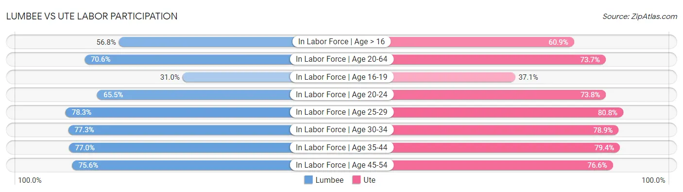 Lumbee vs Ute Labor Participation