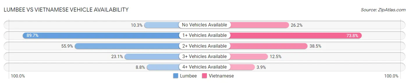 Lumbee vs Vietnamese Vehicle Availability