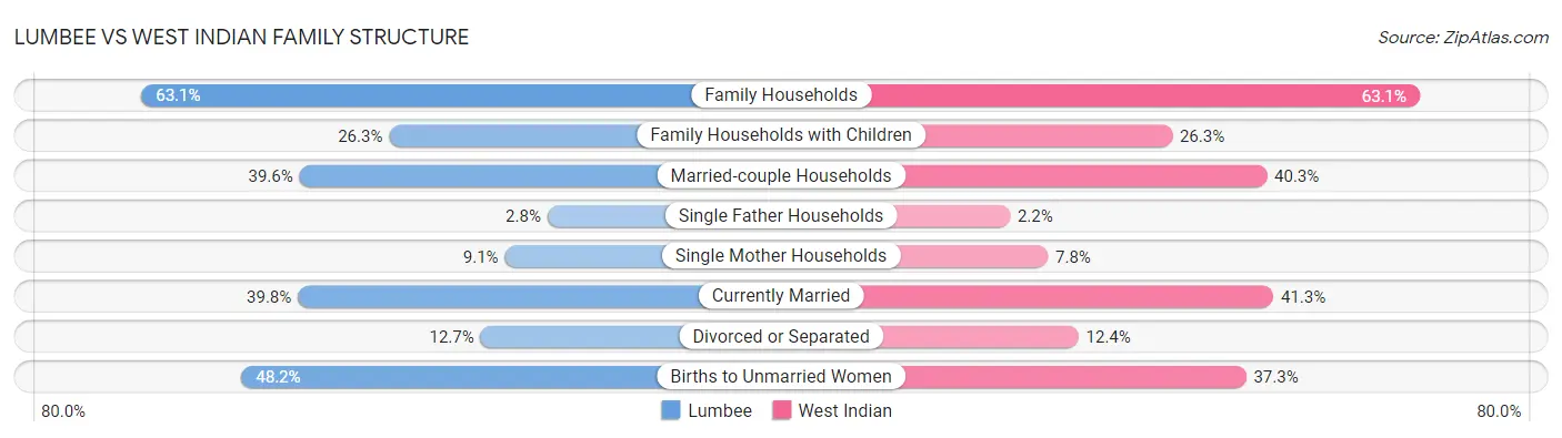 Lumbee vs West Indian Family Structure