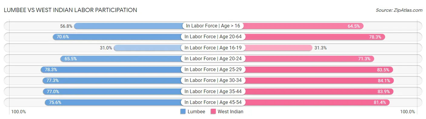 Lumbee vs West Indian Labor Participation