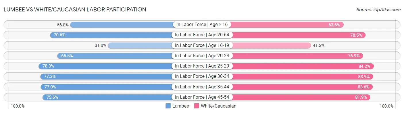 Lumbee vs White/Caucasian Labor Participation