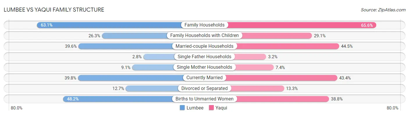 Lumbee vs Yaqui Family Structure