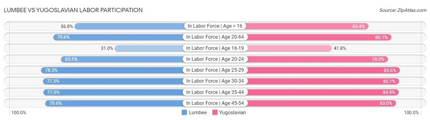 Lumbee vs Yugoslavian Labor Participation