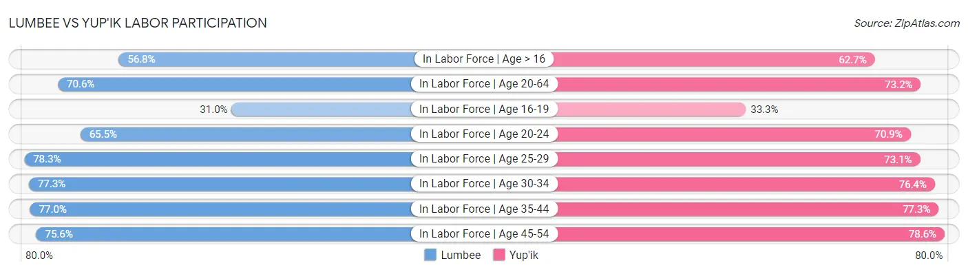 Lumbee vs Yup'ik Labor Participation