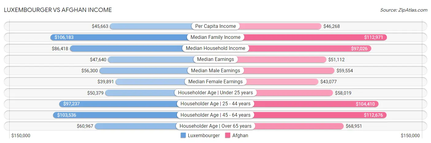 Luxembourger vs Afghan Income