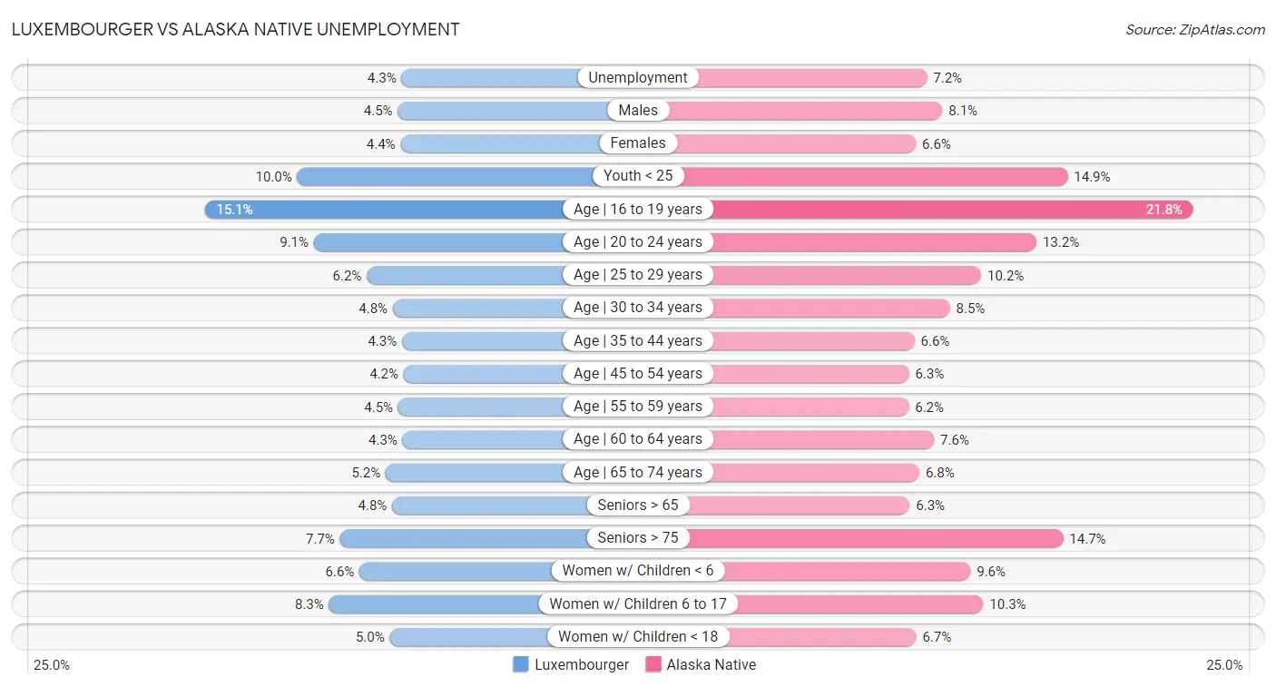 Luxembourger vs Alaska Native Unemployment