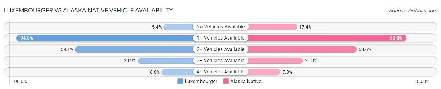 Luxembourger vs Alaska Native Vehicle Availability