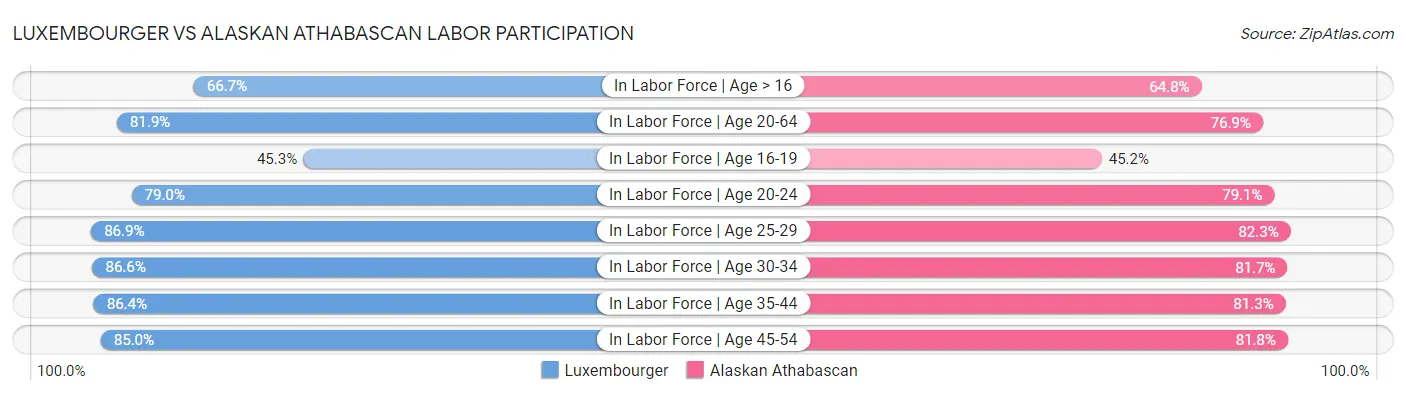 Luxembourger vs Alaskan Athabascan Labor Participation