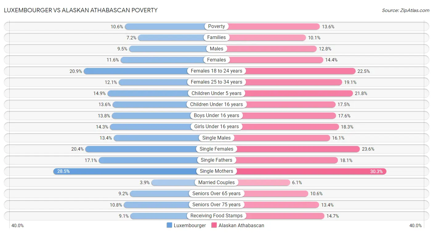 Luxembourger vs Alaskan Athabascan Poverty