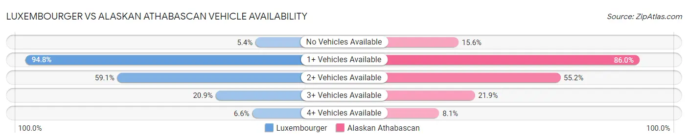 Luxembourger vs Alaskan Athabascan Vehicle Availability