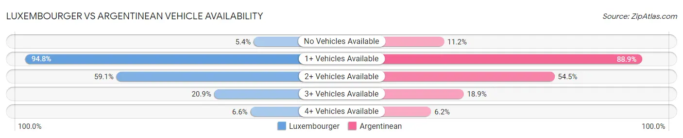 Luxembourger vs Argentinean Vehicle Availability