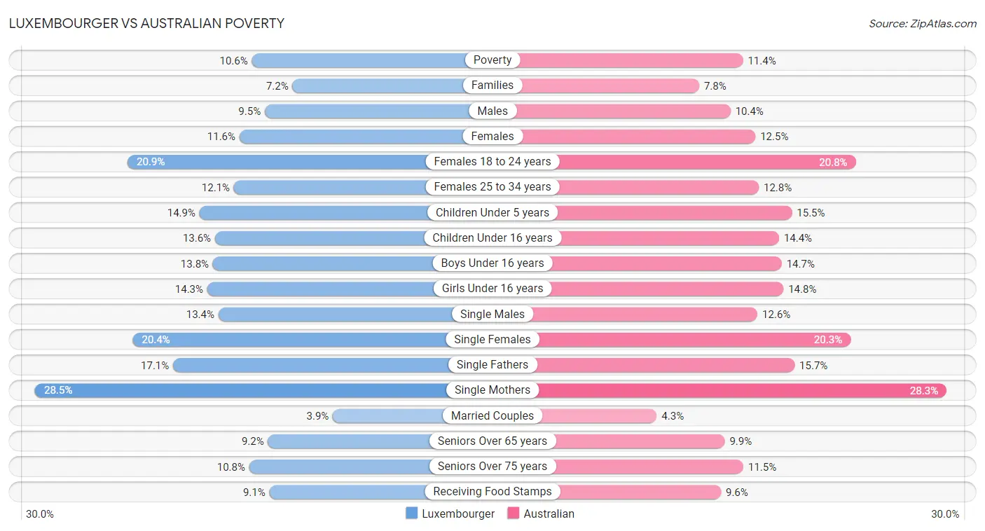 Luxembourger vs Australian Poverty