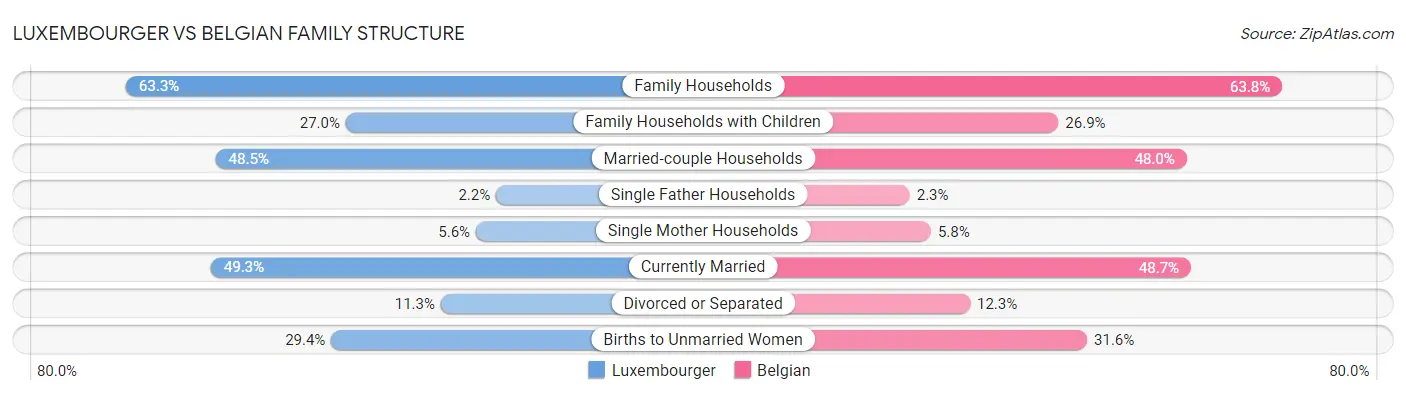 Luxembourger vs Belgian Family Structure