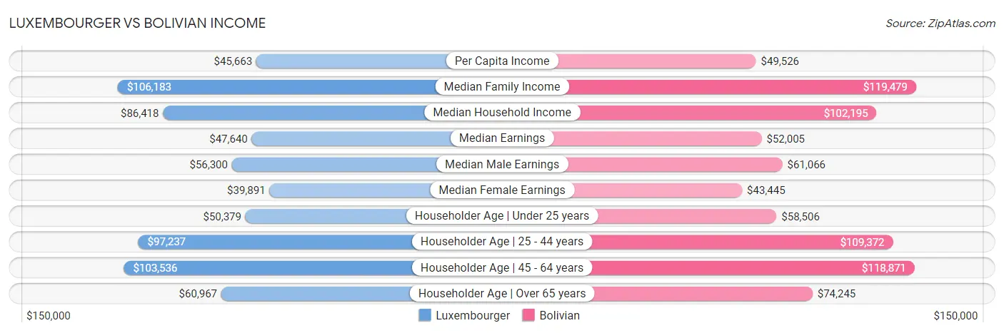 Luxembourger vs Bolivian Income