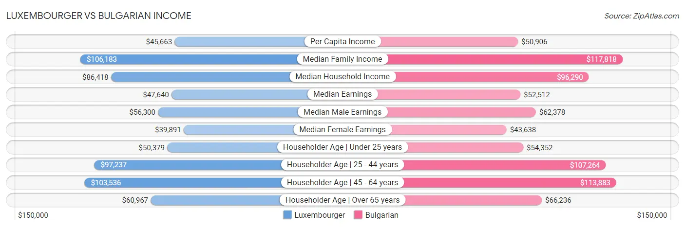 Luxembourger vs Bulgarian Income