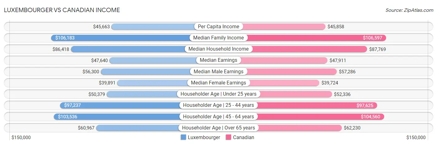 Luxembourger vs Canadian Income
