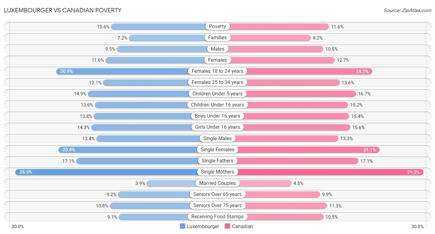 Luxembourger vs Canadian Poverty
