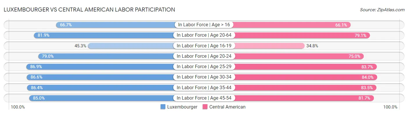 Luxembourger vs Central American Labor Participation