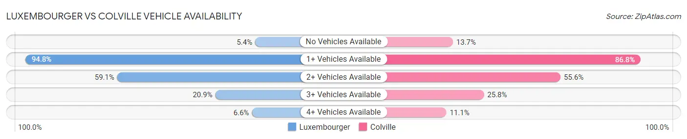 Luxembourger vs Colville Vehicle Availability