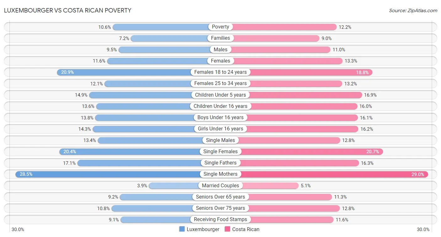 Luxembourger vs Costa Rican Poverty