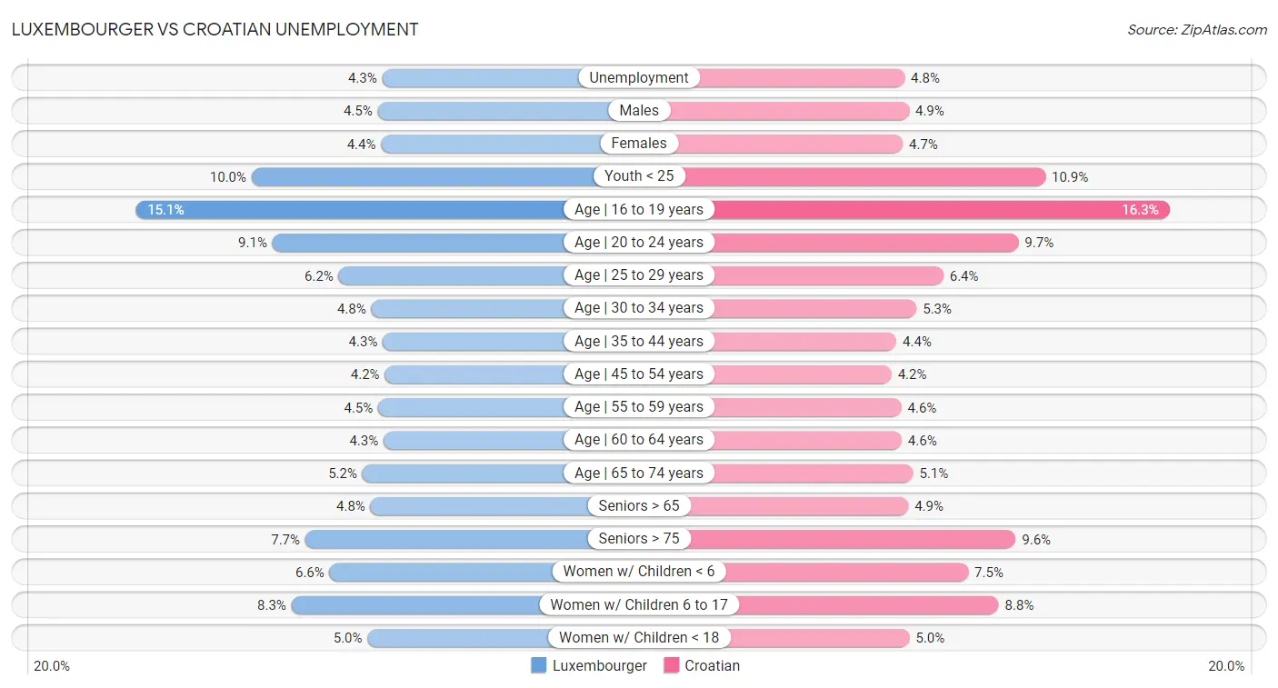 Luxembourger vs Croatian Unemployment