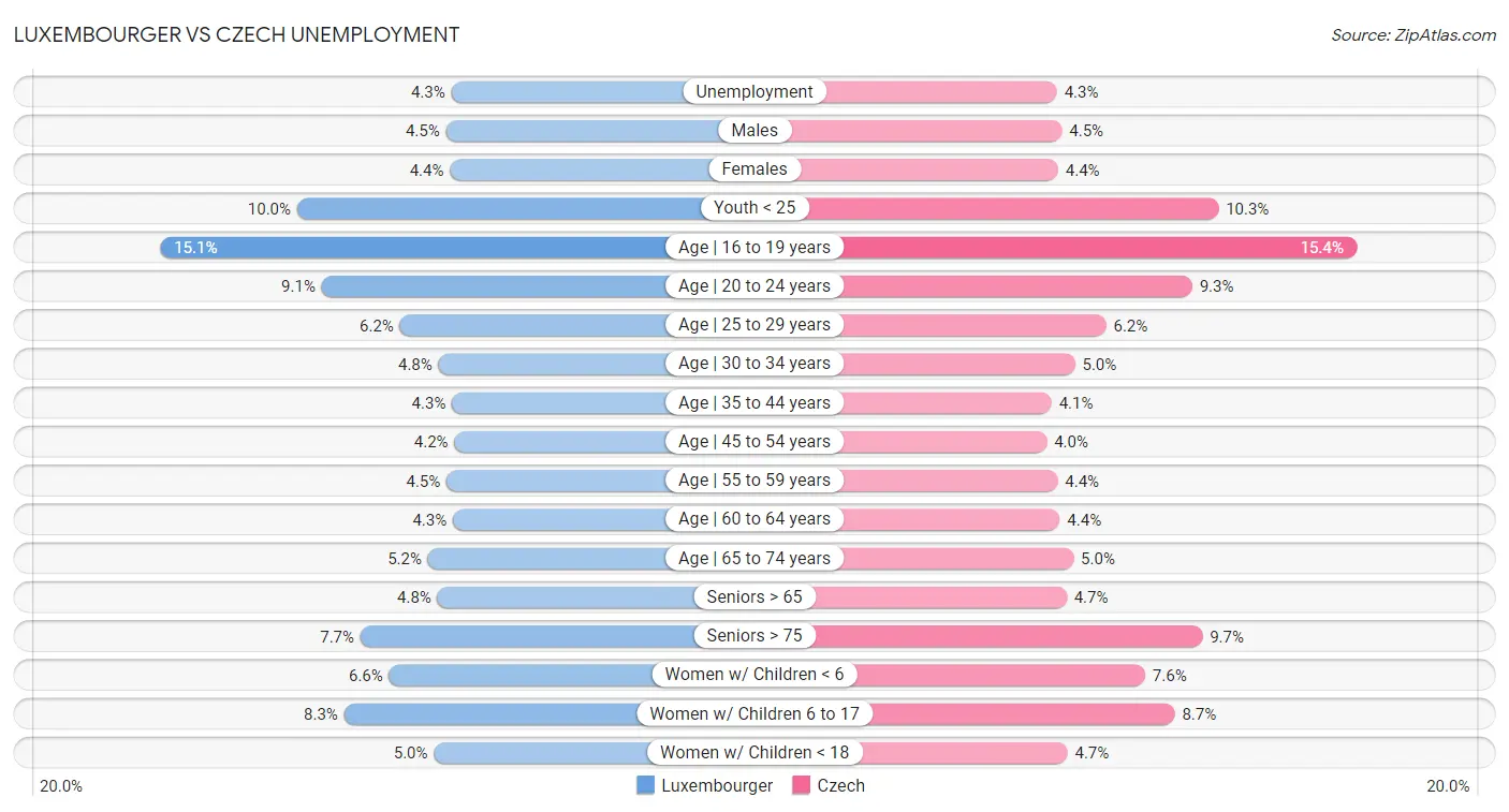 Luxembourger vs Czech Unemployment