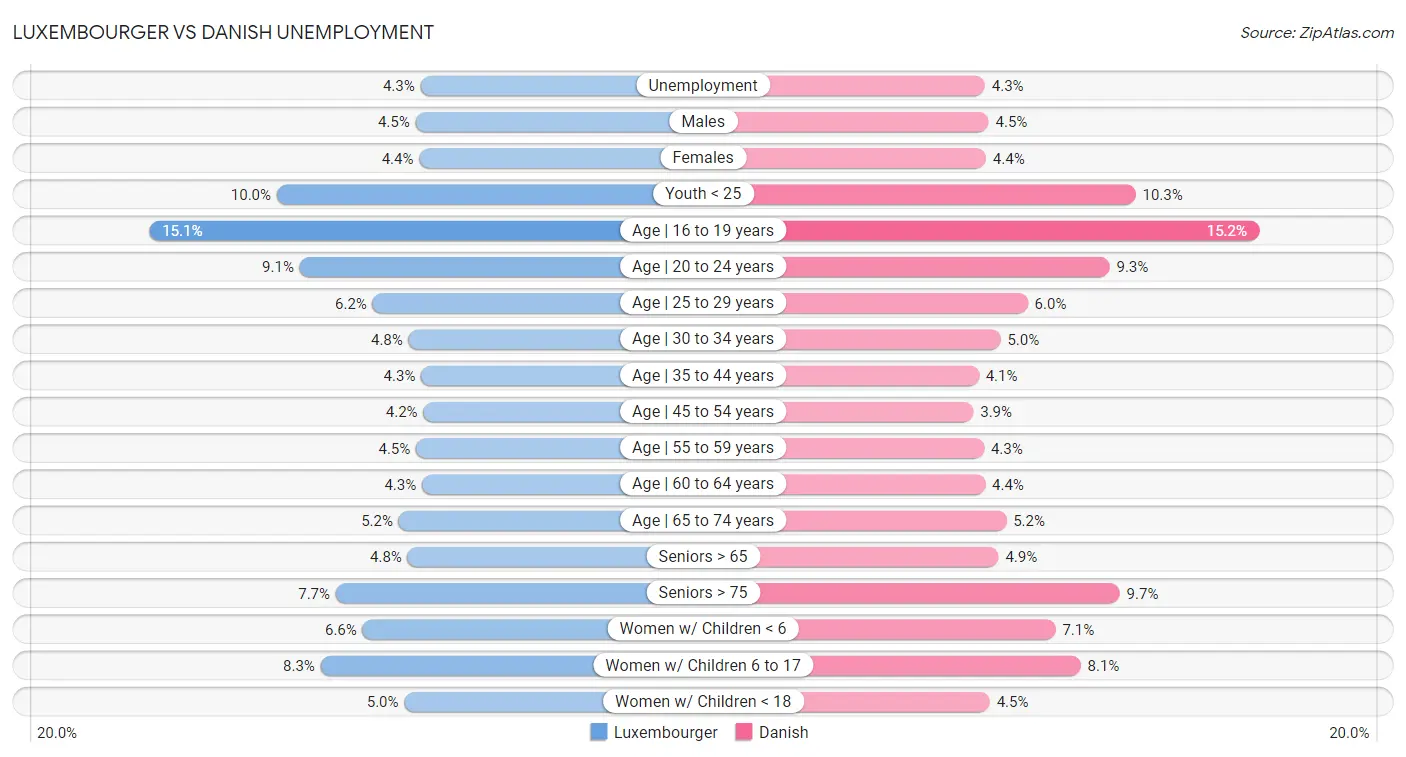 Luxembourger vs Danish Unemployment