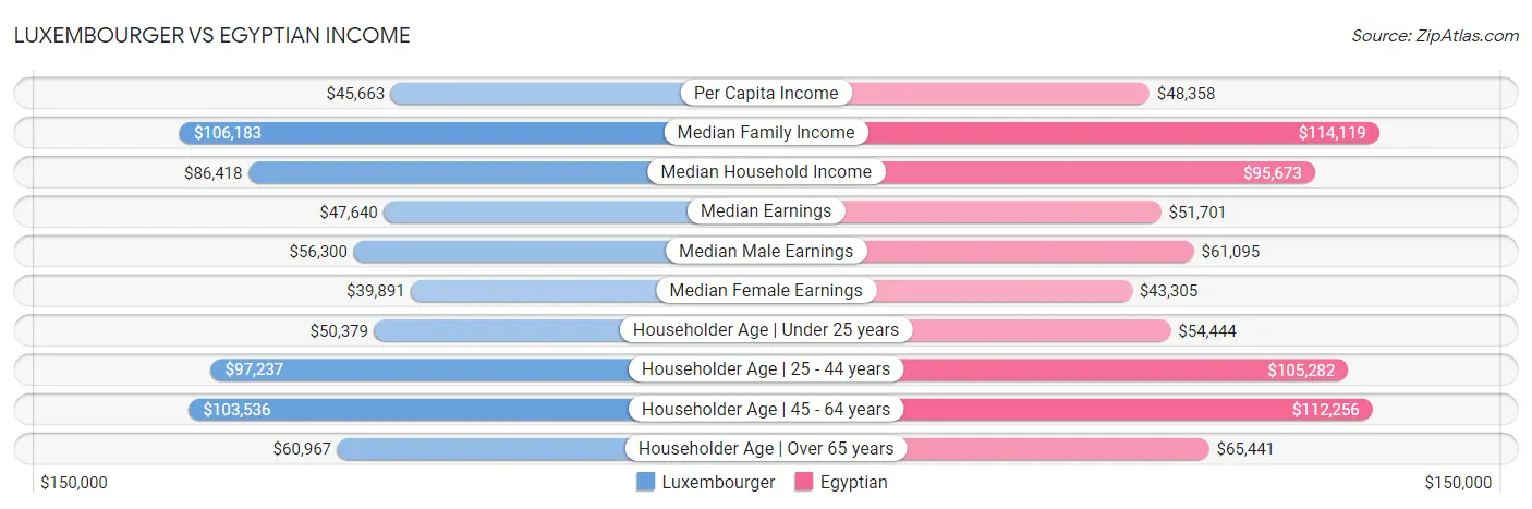 Luxembourger vs Egyptian Income