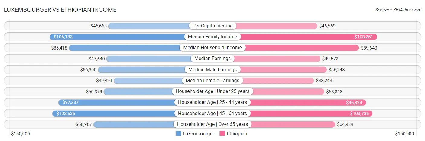 Luxembourger vs Ethiopian Income