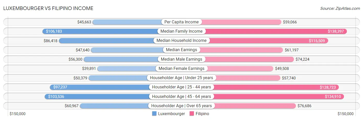 Luxembourger vs Filipino Income