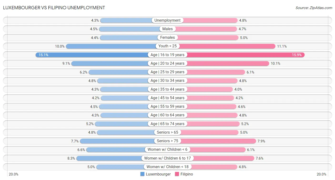 Luxembourger vs Filipino Unemployment