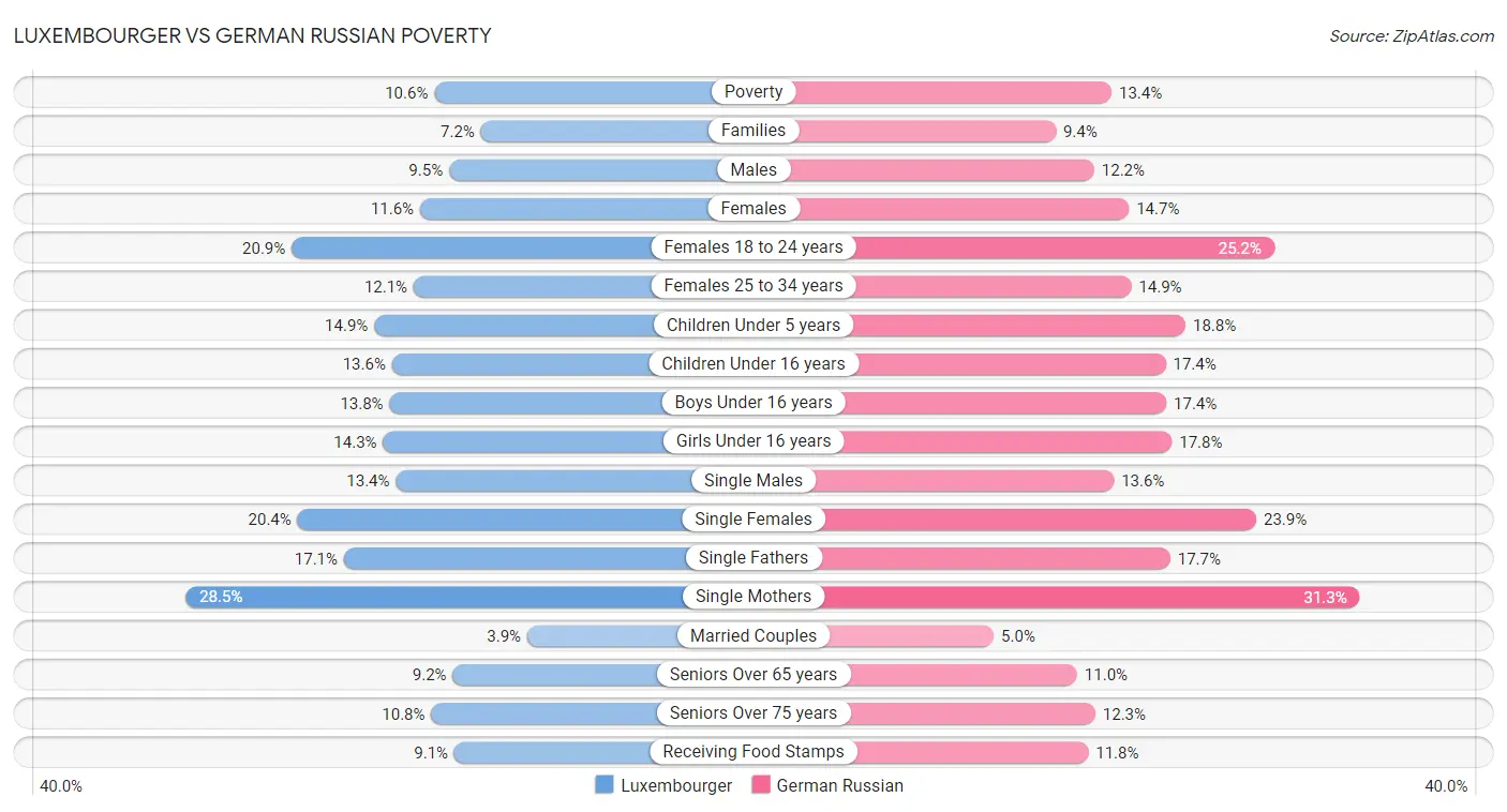 Luxembourger vs German Russian Poverty