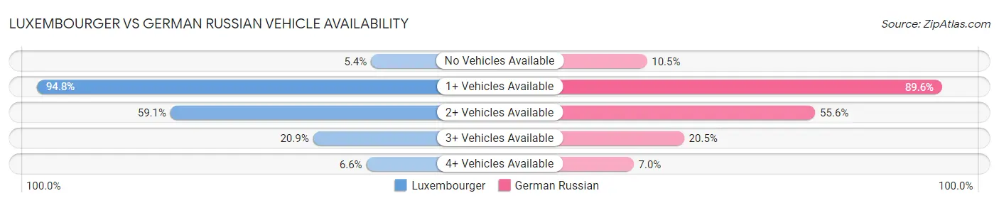 Luxembourger vs German Russian Vehicle Availability