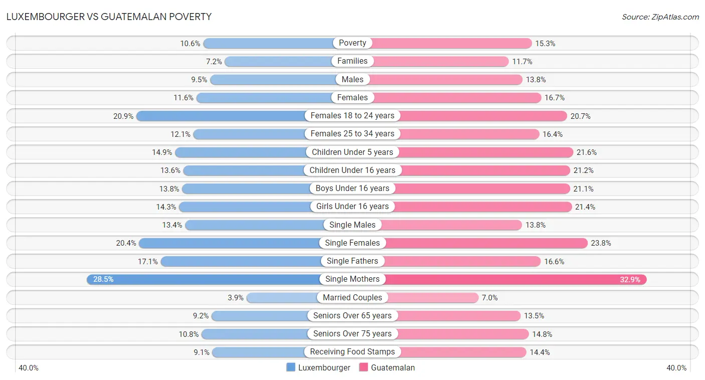 Luxembourger vs Guatemalan Poverty