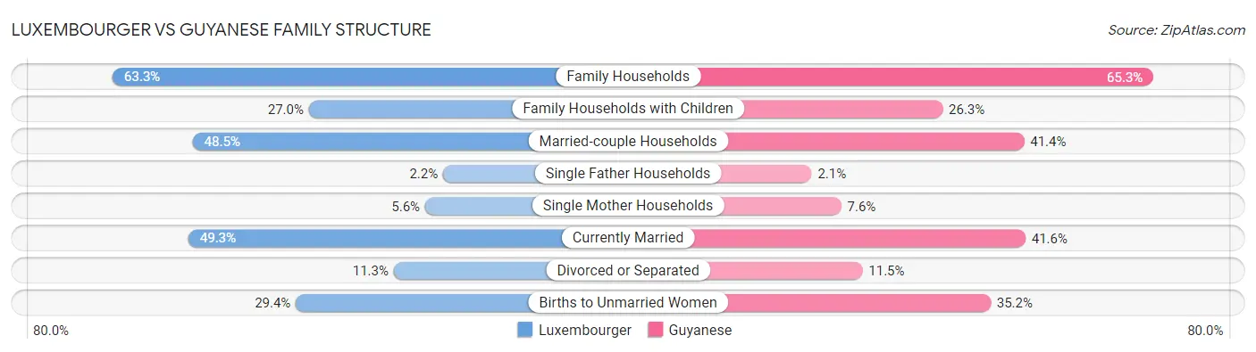 Luxembourger vs Guyanese Family Structure