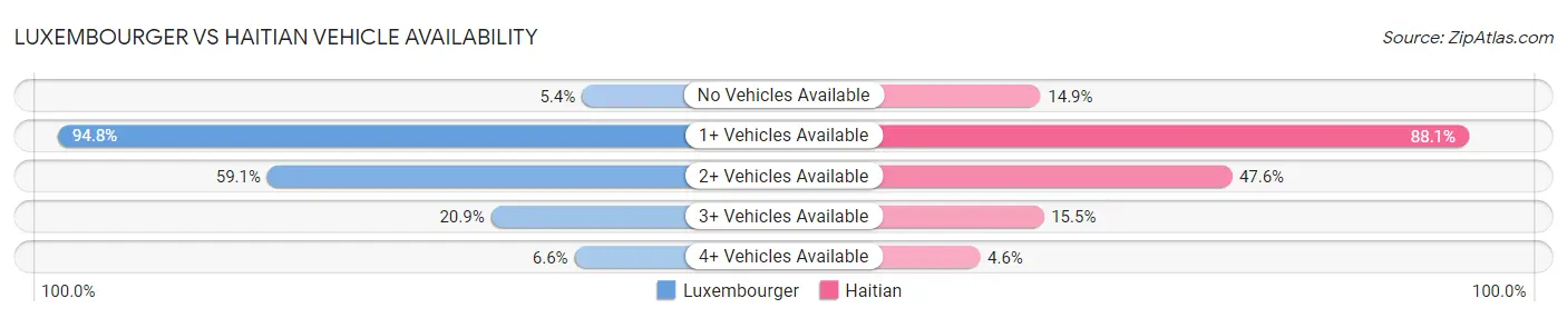Luxembourger vs Haitian Vehicle Availability