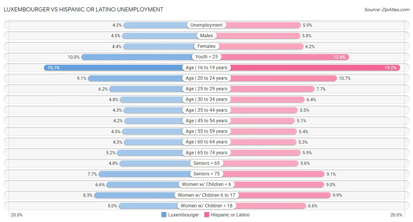 Luxembourger vs Hispanic or Latino Unemployment