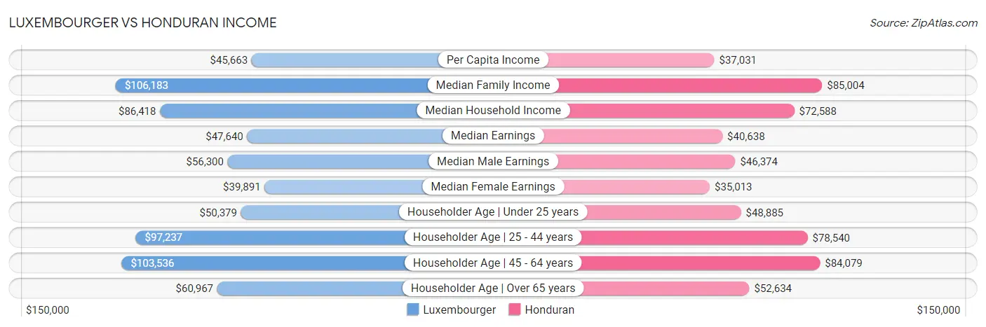 Luxembourger vs Honduran Income