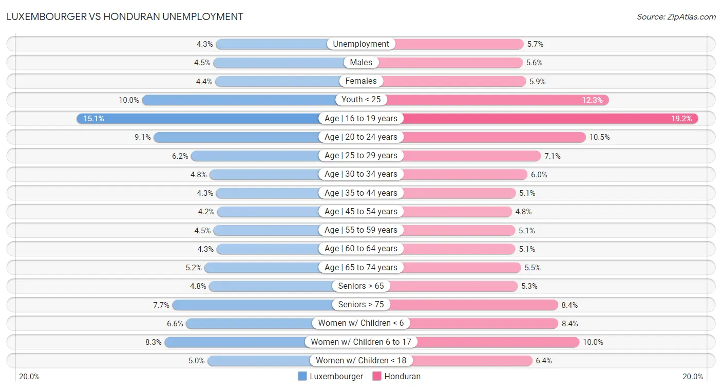Luxembourger vs Honduran Unemployment