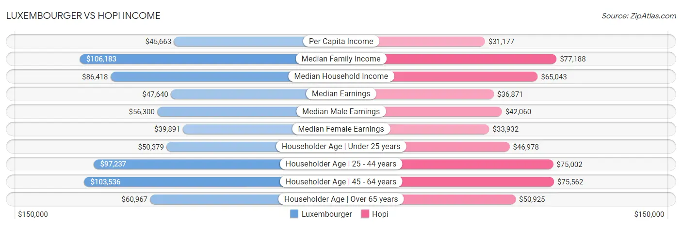 Luxembourger vs Hopi Income