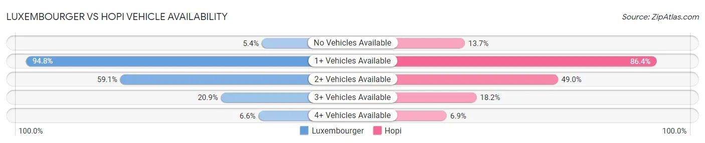 Luxembourger vs Hopi Vehicle Availability