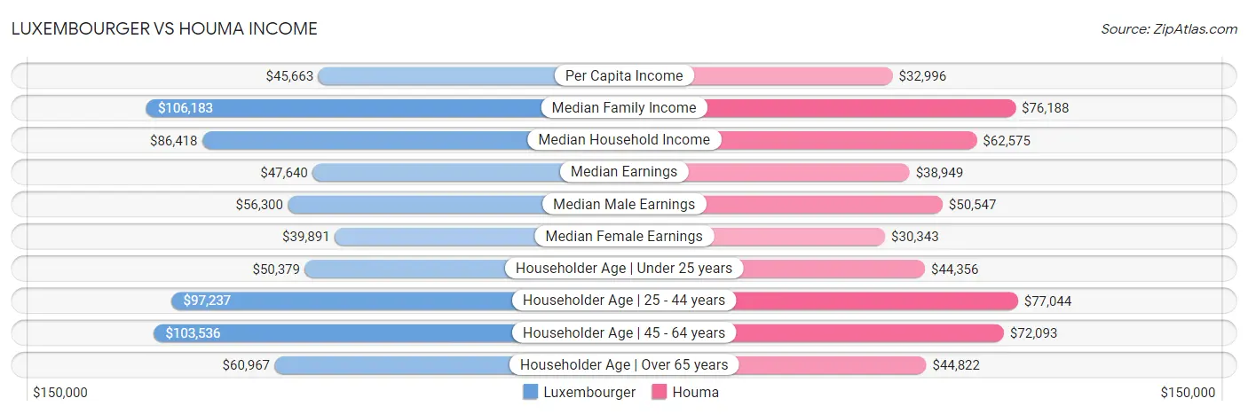 Luxembourger vs Houma Income