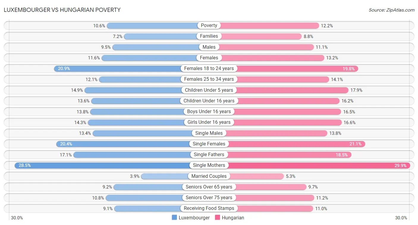 Luxembourger vs Hungarian Poverty