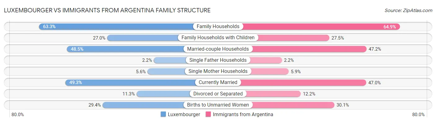 Luxembourger vs Immigrants from Argentina Family Structure