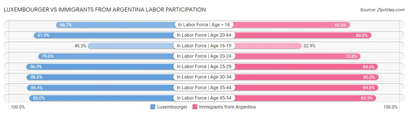 Luxembourger vs Immigrants from Argentina Labor Participation