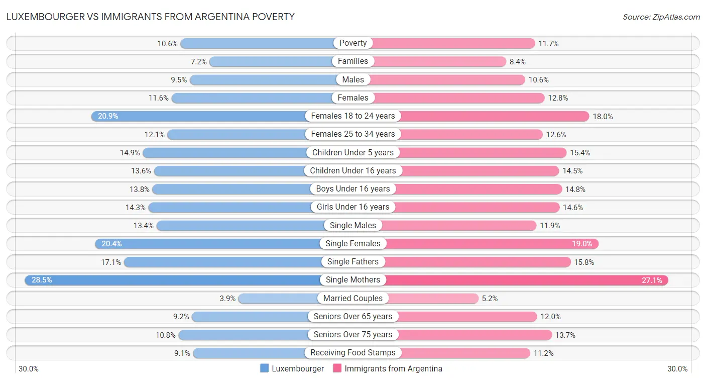 Luxembourger vs Immigrants from Argentina Poverty