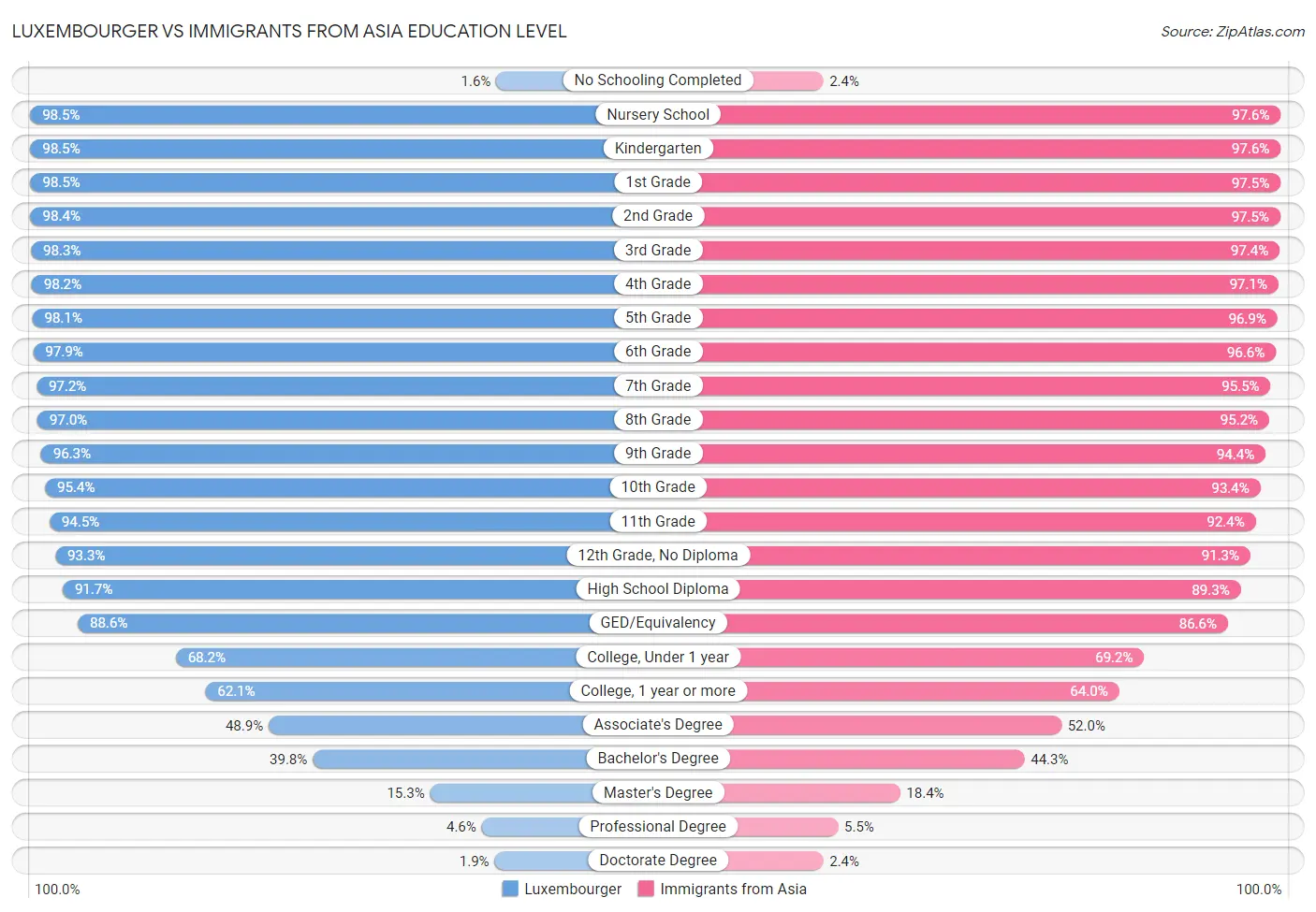 Luxembourger vs Immigrants from Asia Education Level