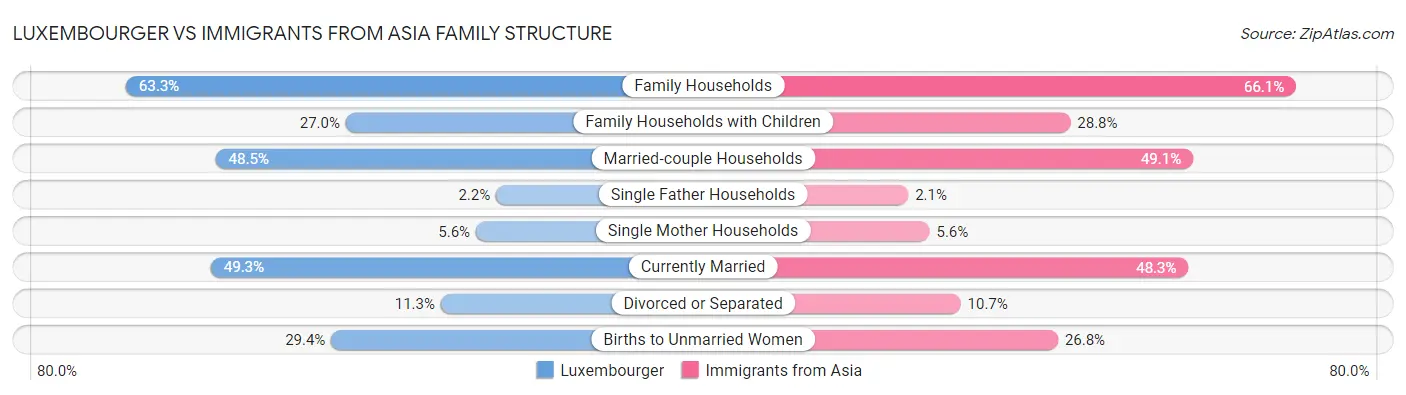 Luxembourger vs Immigrants from Asia Family Structure