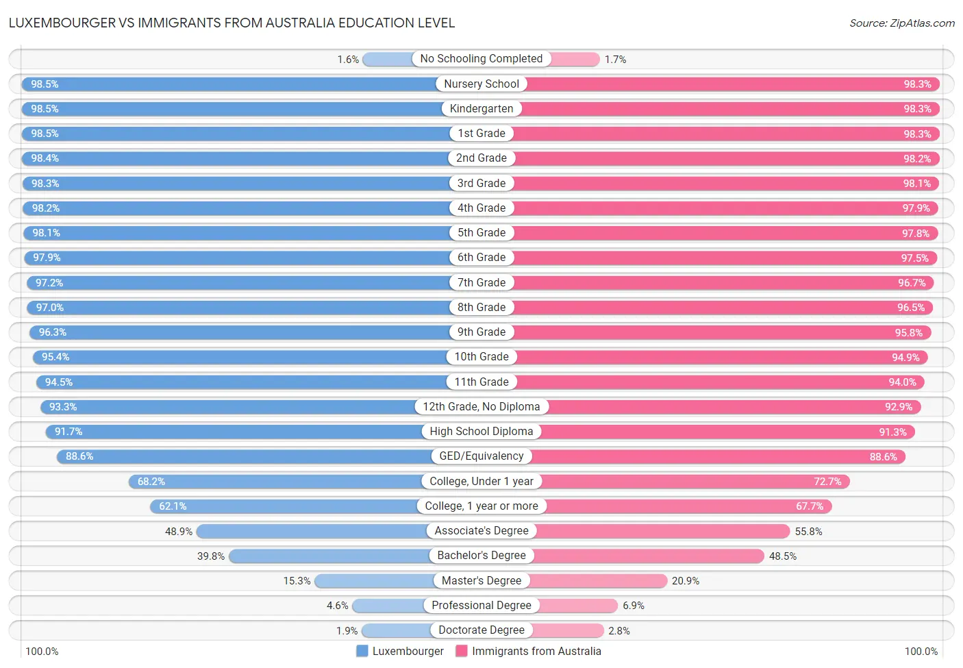 Luxembourger vs Immigrants from Australia Education Level