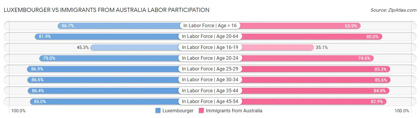 Luxembourger vs Immigrants from Australia Labor Participation